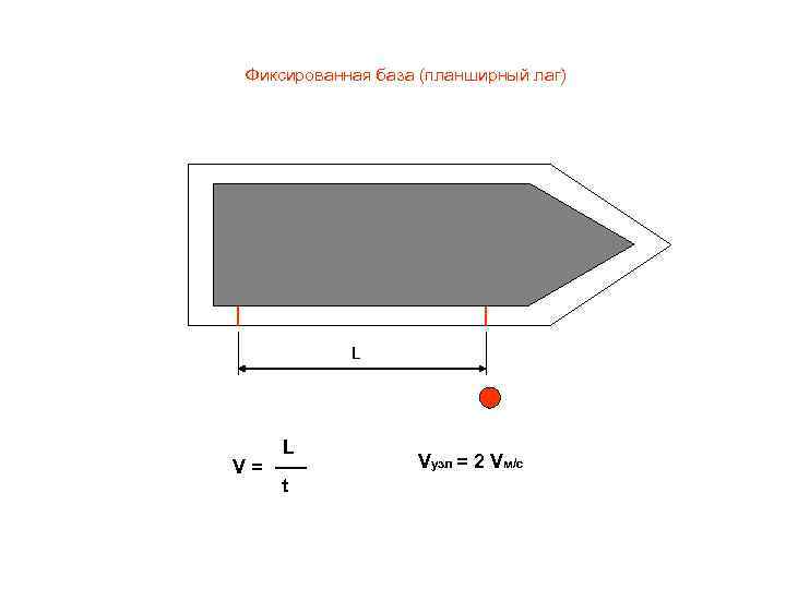 Фиксированная база (планширный лаг) L V= L t Vузл = 2 Vм/с 