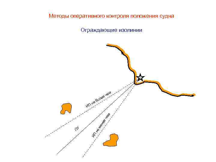 Методы оперативного контроля положения судна Ограждающие изолинии ем ч ее ол не ИП ПУ