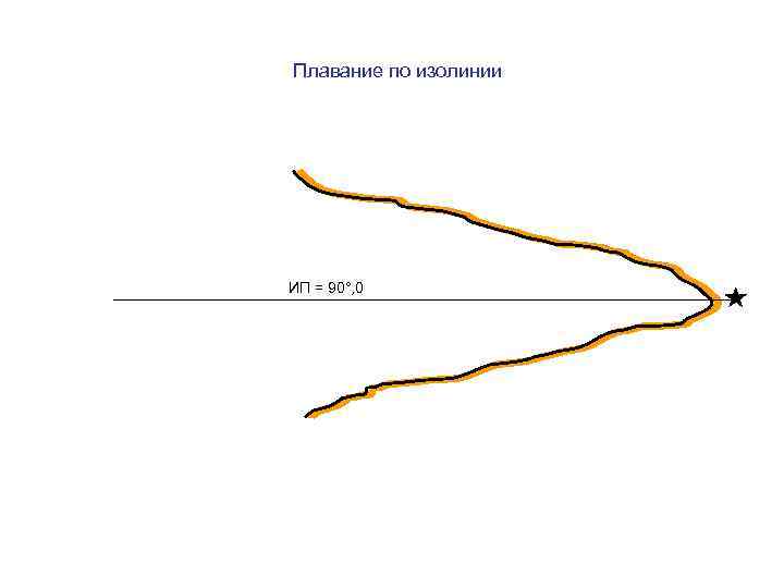 Плавание по изолинии ИП = 90°, 0 