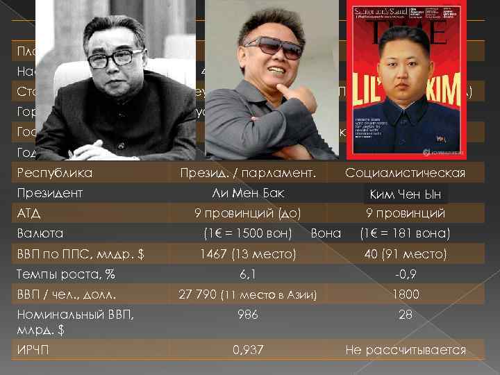 Респ. Корея КНДР 98, 5 120, 5 48, 5 (25 место) 24, 2 (49