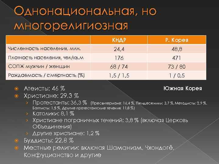 Однонациональная, но многорелигиозная КНДР Р. Корея Численность населения, млн. 24, 4 48, 8 Плотность