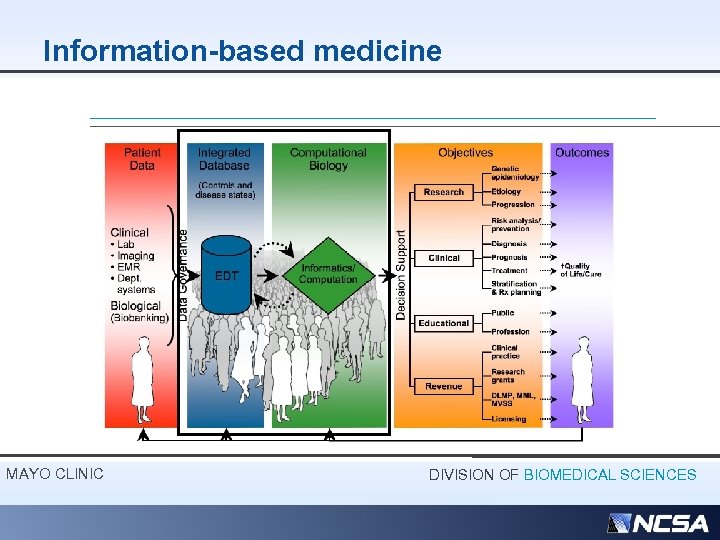 Information-based medicine MAYO CLINIC DIVISION OF BIOMEDICAL SCIENCES 