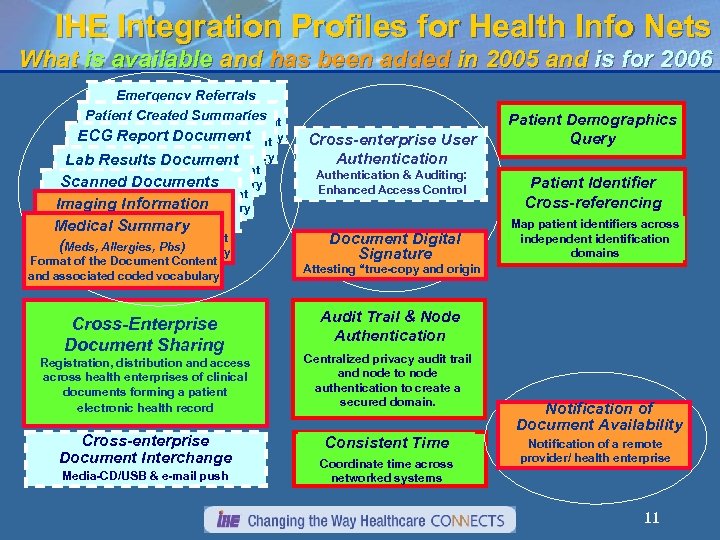 IHE Integration Profiles for Health Info Nets What is available and has been added