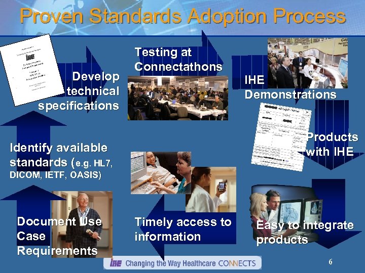 Proven Standards Adoption Process Develop technical specifications Testing at Connectathons IHE Demonstrations Products with