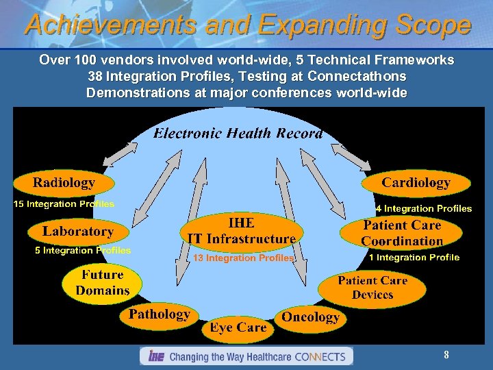 Achievements and Expanding Scope Over 100 vendors involved world-wide, 5 Technical Frameworks 38 Integration