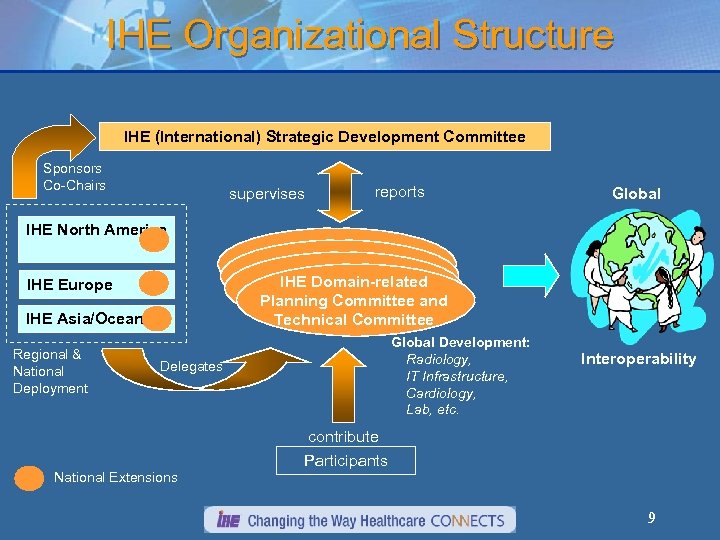 IHE Organizational Structure IHE (International) Strategic Development Committee Sponsors Co-Chairs supervises reports Global IHE