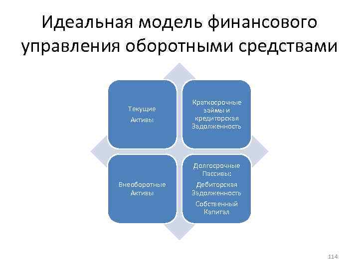 Идеальная модель финансового управления оборотными средствами Текущие Активы Внеоборотные Активы Краткосрочные займы и кредиторская