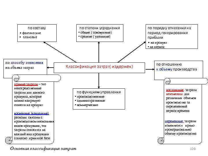 по составу по степени усреднения • фактические • общие ( совокупные) • средние (