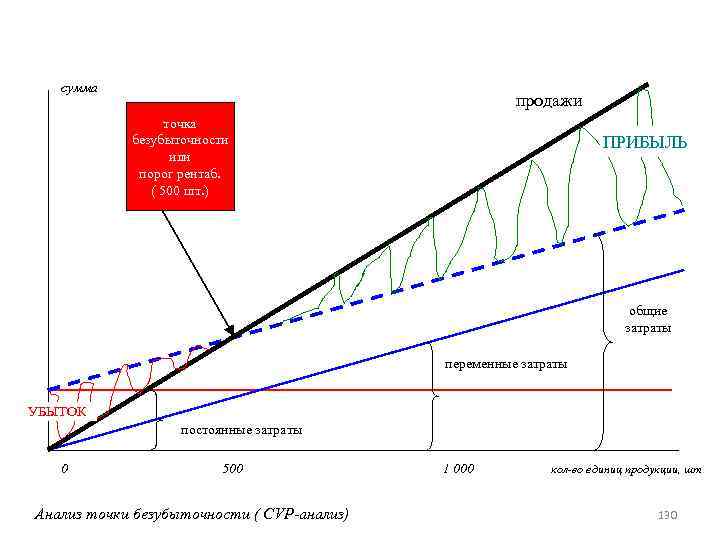 сумма продажи точка безубыточности или порог рентаб. ( 500 шт. ) ПРИБЫЛЬ общие затраты