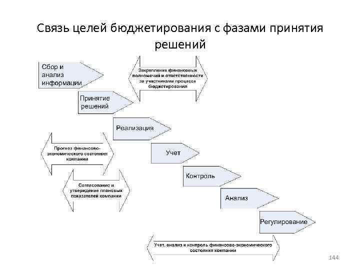 Бизнес процесс финансового планирования