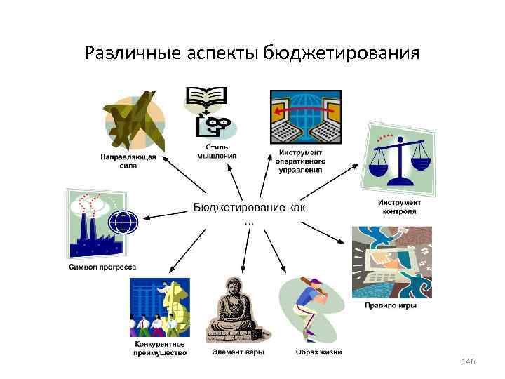 Различные аспекты бюджетирования 146 