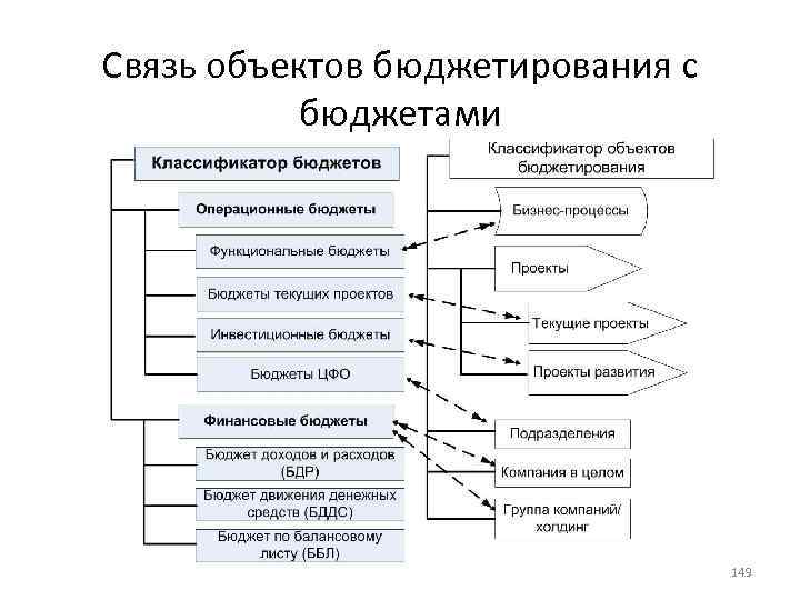Связь объектов бюджетирования с бюджетами 149 