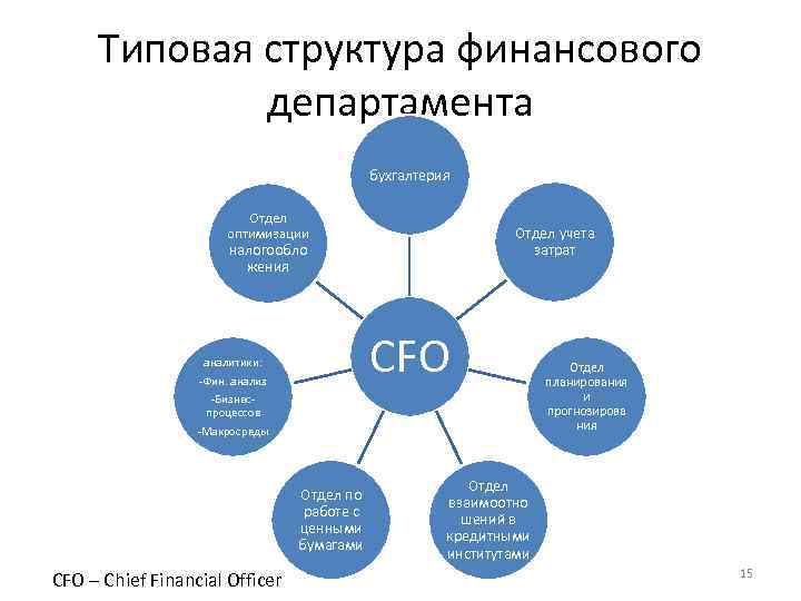 Типовая структура финансового департамента бухгалтерия Отдел оптимизации Отдел учета затрат налогообло жения СFO аналитики: