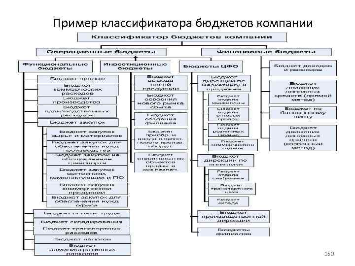 Пример классификатора бюджетов компании 150 