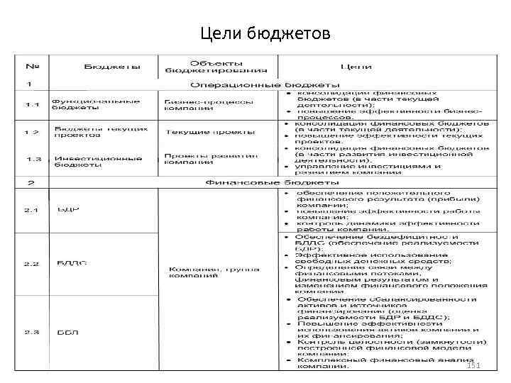 Цели бюджетов 151 