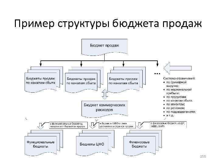 Бюджетная реализация. Бюджет продаж пример. Структура бюджета продаж пример. Пример бюджета продаж компании. Бюджет продаж схема.