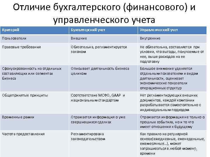 Отличие бухгалтерского (финансового) и управленческого учета Критерий Бухгалтерский учет Управленческий учет Пользователи Внешние Внутренние