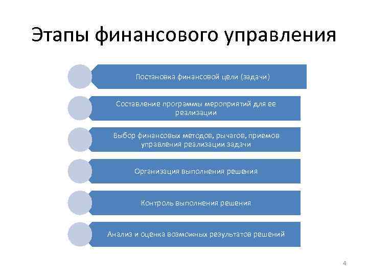 Включи финансов. Стадии управления финансами. Основные этапы управления финансами. Завершающая стадия управления финансами. Последовательность этапов управления финансами.