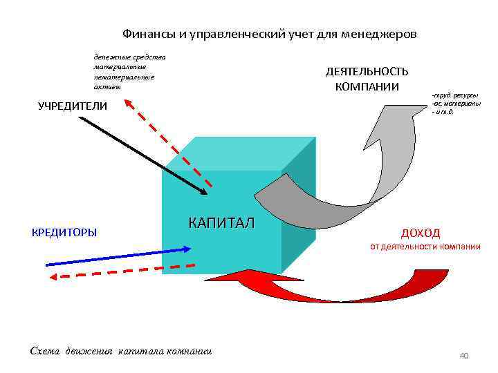 Финансы и управленческий учет для менеджеров денежные средства материальные нематериальные активы ДЕЯТЕЛЬНОСТЬ КОМПАНИИ УЧРЕДИТЕЛИ