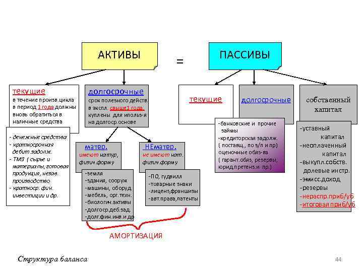 АКТИВЫ текущие - денежные средства - краткосрочная дебит. задолж. - ТМЗ ( сырье и