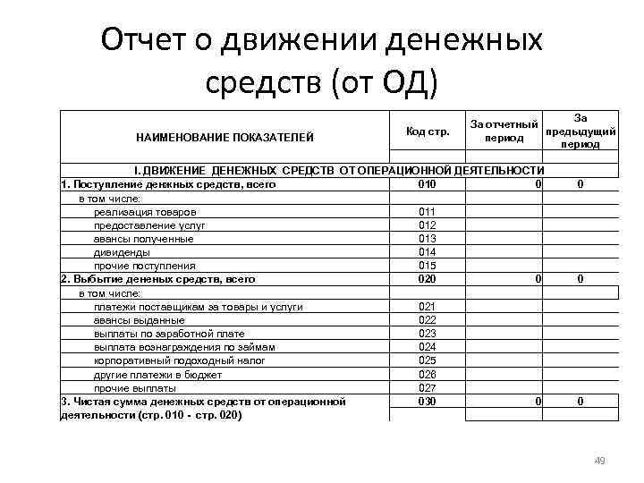 Отчет о движении денежных средств дает общую картину