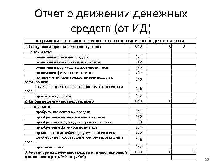 Отчет о движении денежных средств строка 4129