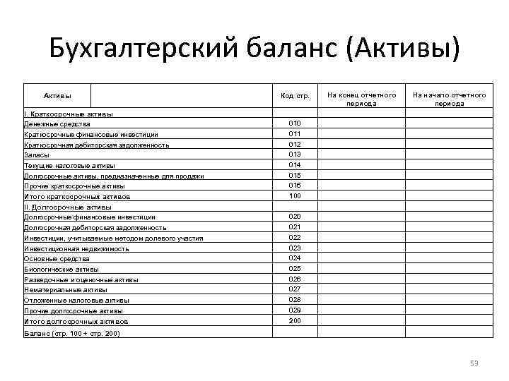 Балансовые активы. Бух баланс Актив. Актив баланса состоит из. Форма баланса Актив. Актив в бухгалтерии.