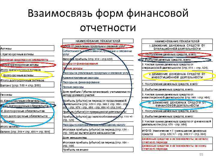 Взаимосвязь форм финансовой отчетности НАИМЕНОВАНИЕ ПОКАЗАТЕЛЕЙ Активы Доход от реализации продукции и оказания услуг