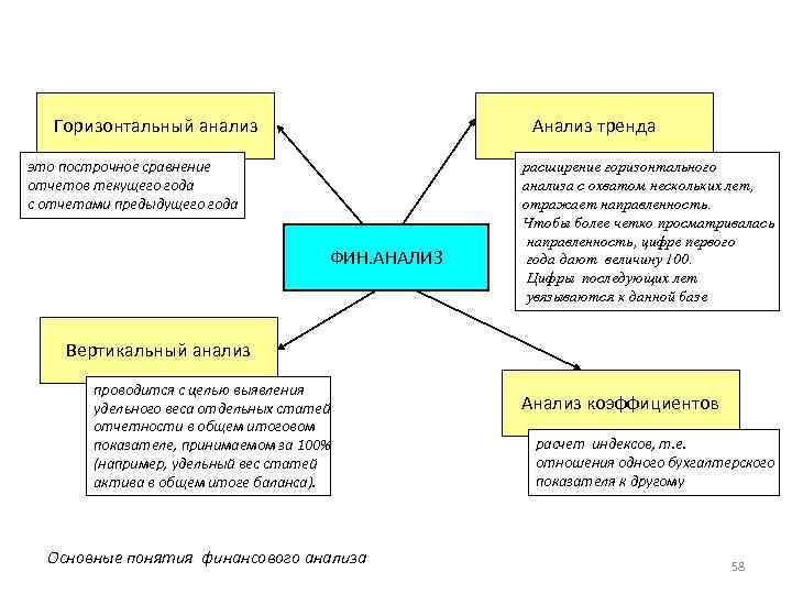 Анализ тренда Горизонтальный анализ это построчное сравнение отчетов текущего года с отчетами предыдущего года