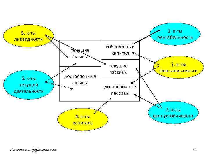 1. к-ты рентабельности 5. к-ты ликвидности текущие активы 6. к-ты текущей деятельности долгосрочные активы