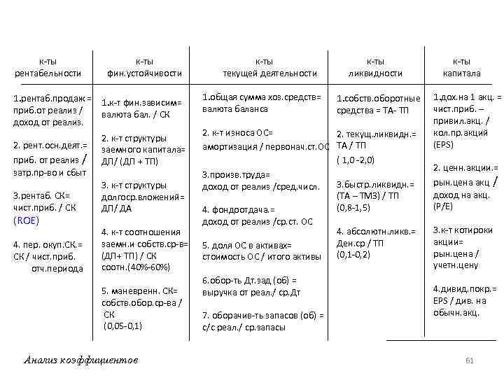 к-ты рентабельности к-ты фин. устойчивости 1. рентаб. продаж = 1. к-т фин. зависим= приб.