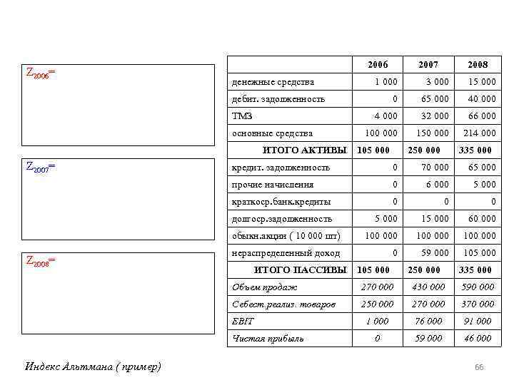 Z 2006= 2006 денежные средства 2008 1 000 3 000 15 000 0 65