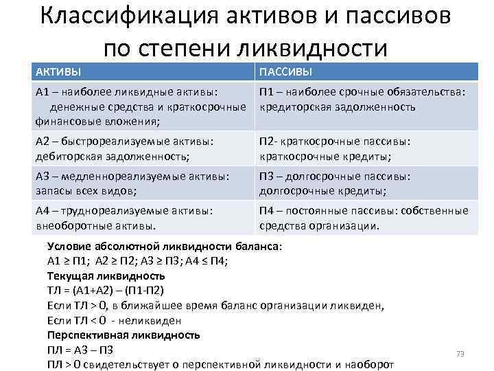 Классификация активов и пассивов по степени ликвидности АКТИВЫ ПАССИВЫ А 1 – наиболее ликвидные