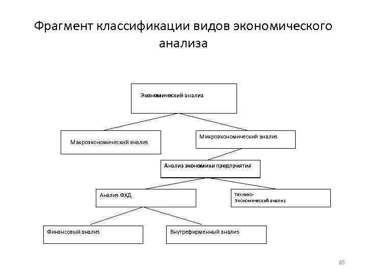 Фрагмент классификации видов экономического анализа Экономический анализ Макроэкономический анализ Микроэкономический анализ Анализ экономики предприятия
