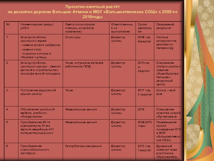 Проектно-сметный расчёт на развитие деревни Большие Атмени и МОУ «Большеатменская СОШ» с 2009 по