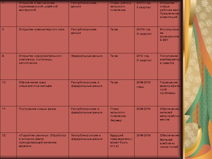 7. Открытие в Белом доме парикмахерской, швейной мастерской. Республиканские деньги Главы района, сельского поселения