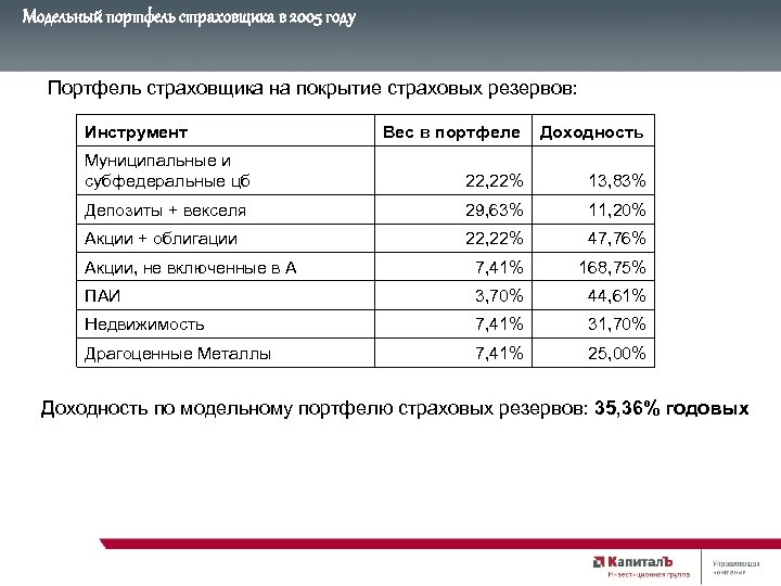 Модельный портфель страховщика в 2005 году Портфель страховщика на покрытие страховых резервов: Инструмент Вес