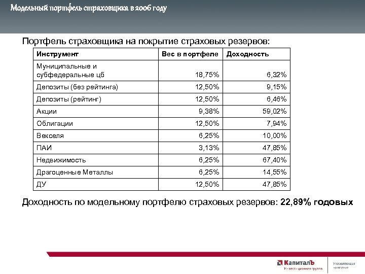 Модельный портфель страховщика в 2006 году Портфель страховщика на покрытие страховых резервов: Инструмент Вес