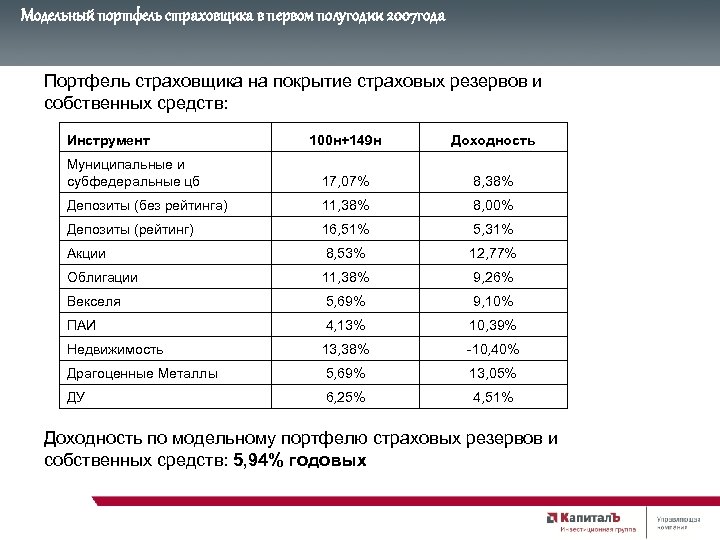 Модельный портфель страховщика в первом полугодии 2007 года Портфель страховщика на покрытие страховых резервов