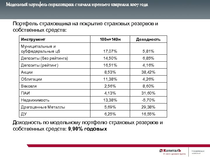 Модельный портфель страховщика с начала третьего квартала 2007 года Портфель страховщика на покрытие страховых
