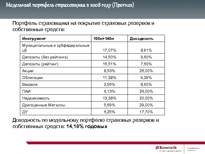 Модельный портфель страховщика в 2008 году (Прогноз) Портфель страховщика на покрытие страховых резервов и