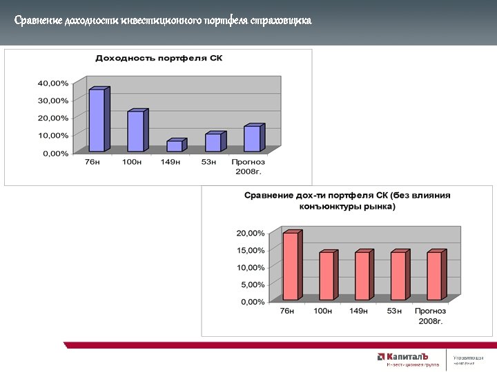 Сравнение доходности инвестиционного портфеля страховщика 