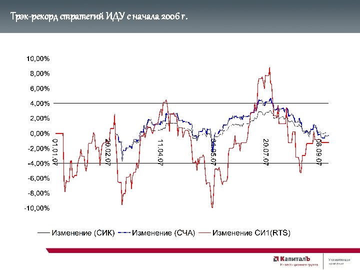Трэк-рекорд стратегий ИДУ с начала 2006 г. 