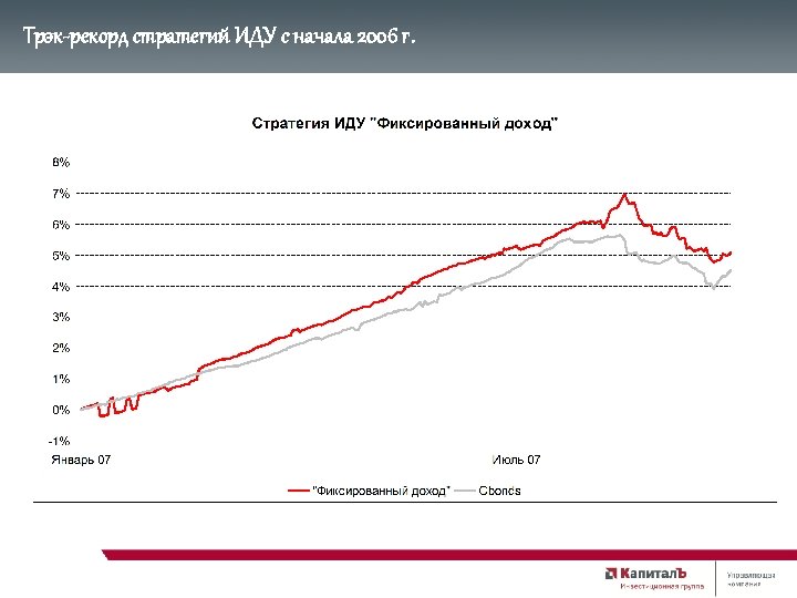 Трэк-рекорд стратегий ИДУ с начала 2006 г. 
