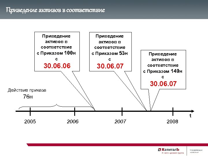 Приведение активов в соответствие с Приказом 100 н с Приведение активов в соответствие с