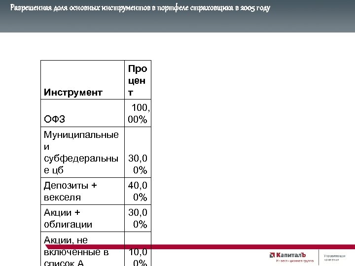 Разрешенная доля основных инструментов в портфеле страховщика в 2005 году Инструмент Про цен т