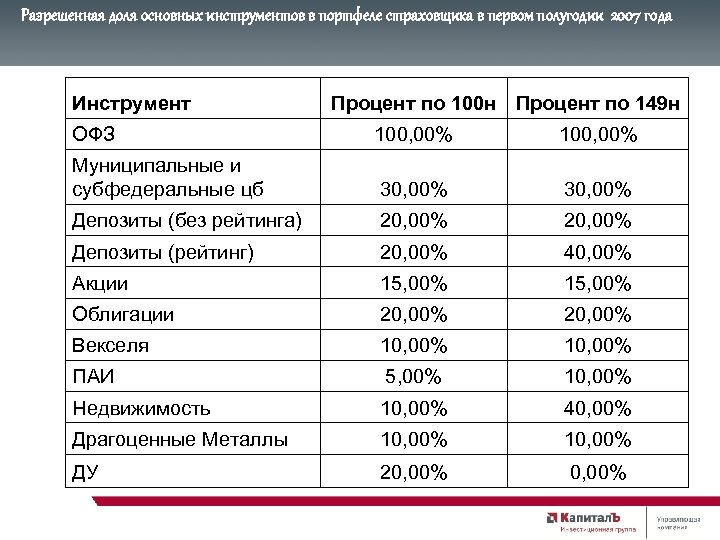 Разрешенная доля основных инструментов в портфеле страховщика в первом полугодии 2007 года Инструмент Процент