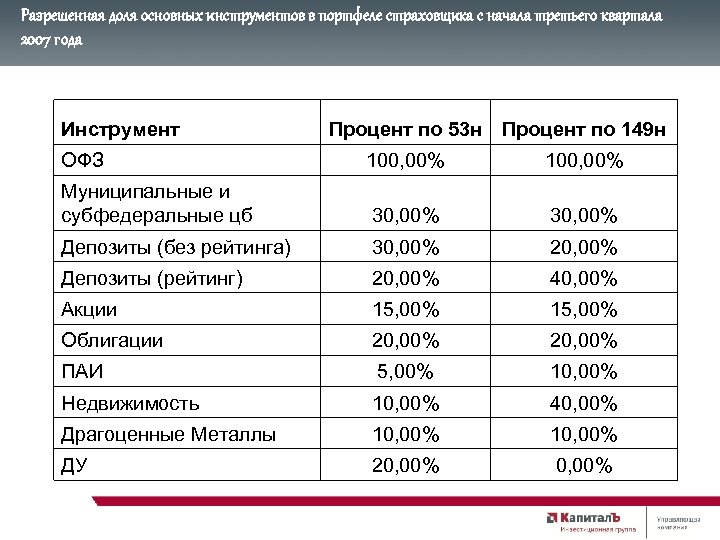 Разрешенная доля основных инструментов в портфеле страховщика с начала третьего квартала 2007 года Инструмент