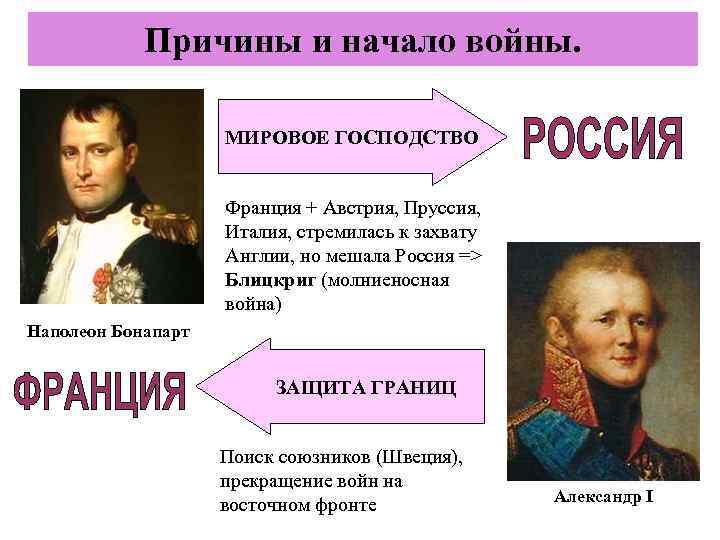 Причины и начало войны. МИРОВОЕ ГОСПОДСТВО Франция + Австрия, Пруссия, Италия, стремилась к захвату