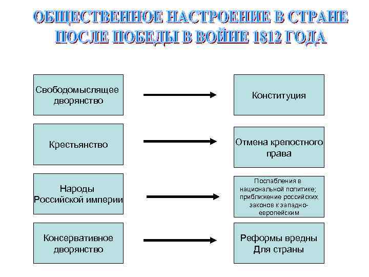 Свободомыслящее дворянство Конституция Крестьянство Отмена крепостного права Народы Российской империи Послабления в национальной политике;